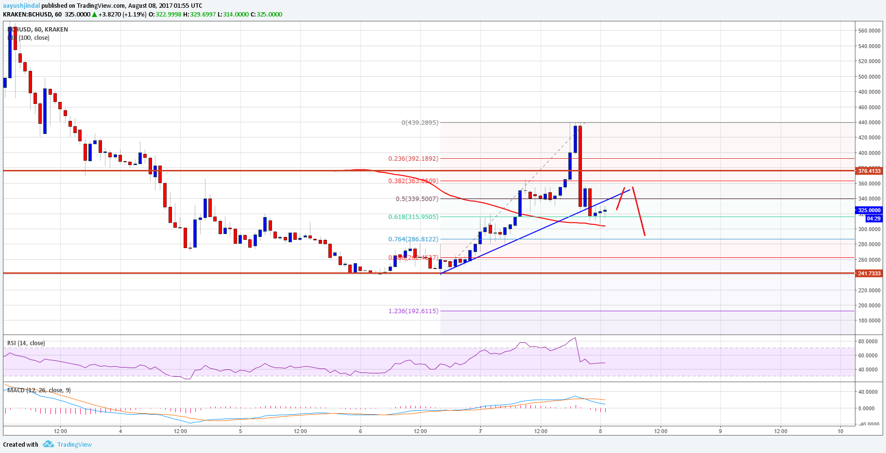 Bitcoin Cash Price Technical Analysis – BCH/USD False Break
