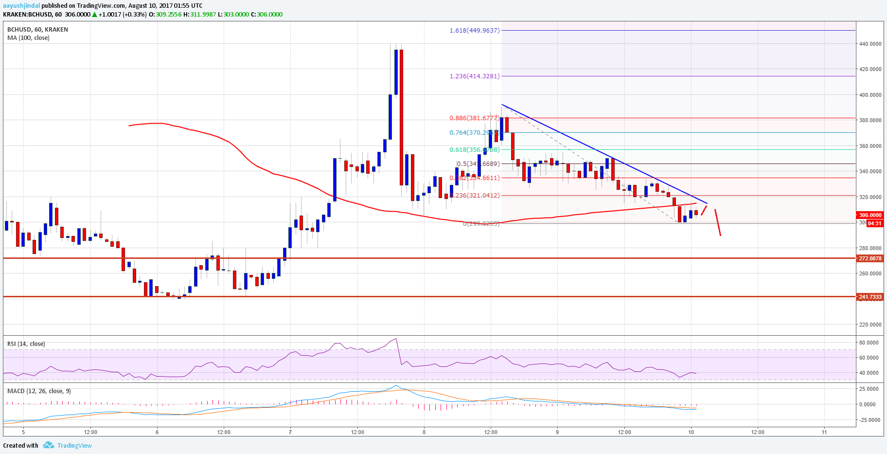 Bitcoin Cash Price Technical Analysis – BCH/USD Extends Decline