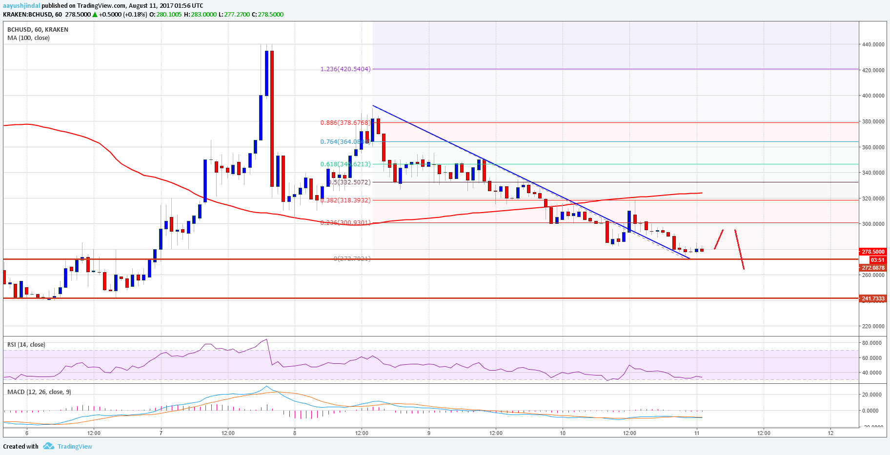 Technical Chart Bitcoin