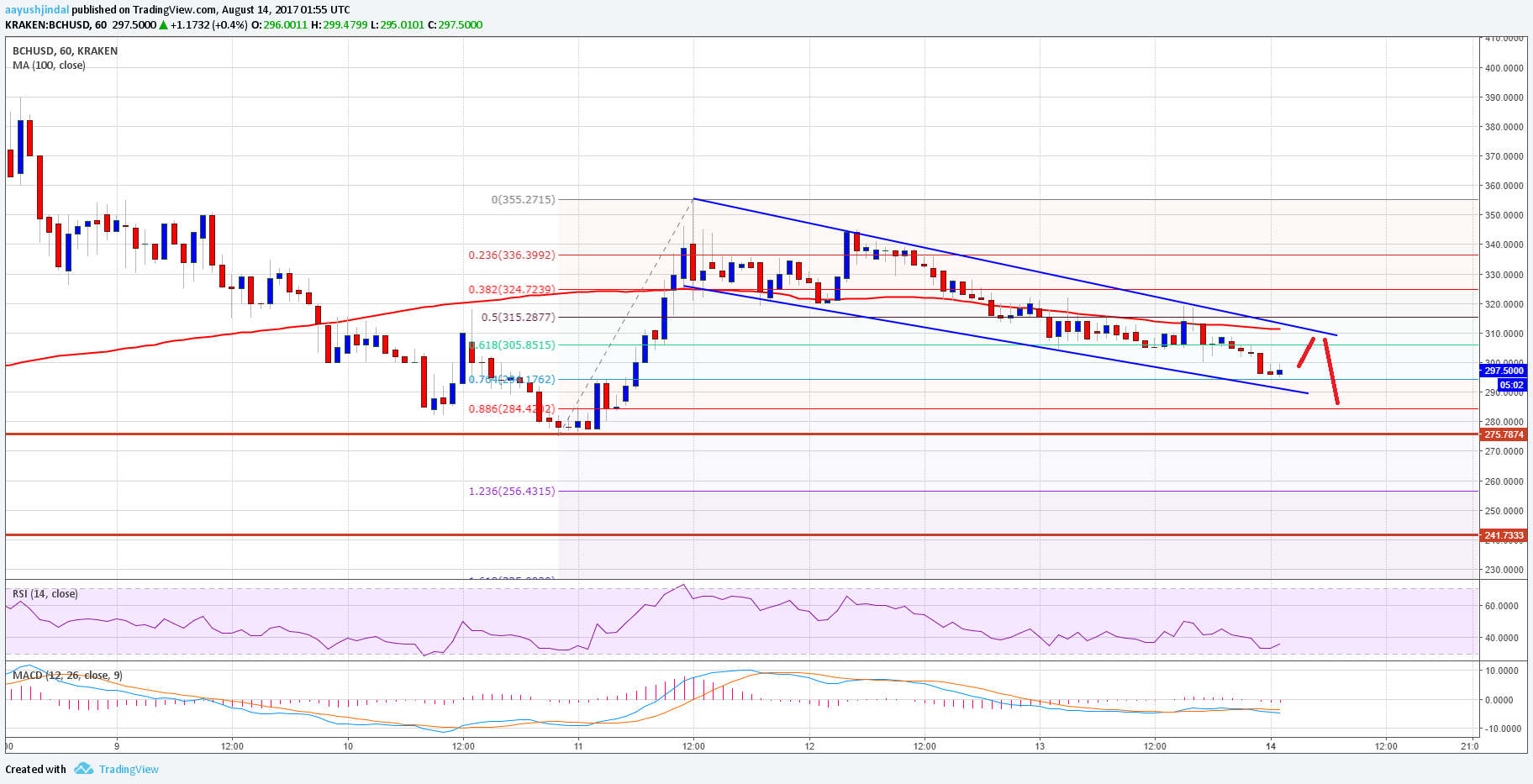 Bitcoin Cash Price Analysis – BCH/USD To Extend Declines