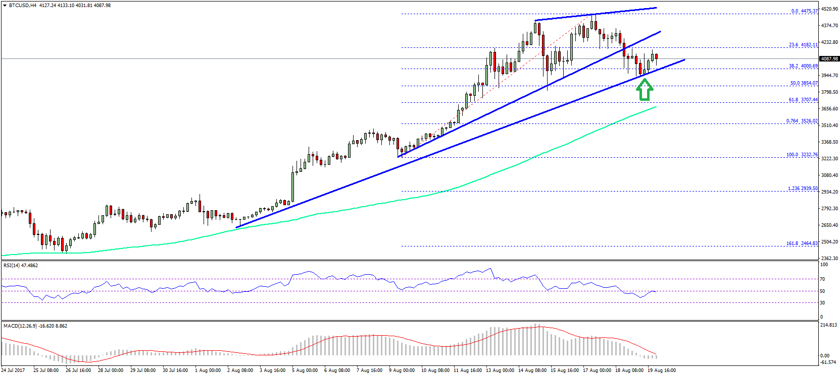 Bitcoin Price Weekly Analysis – Can BTC/USD Hold This