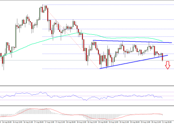 Bitcoin Price Technical Analysis BTC USD