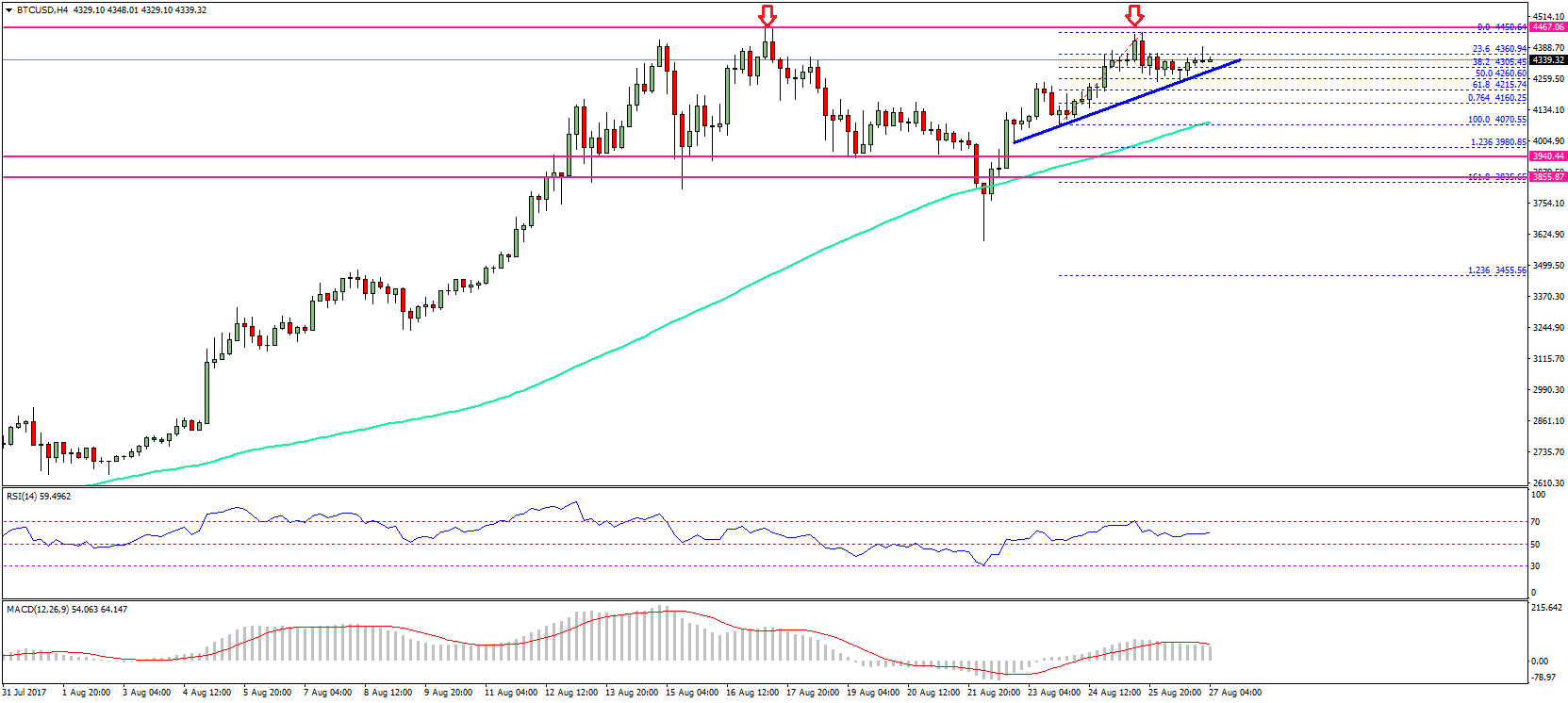 Bitcoin Price Weekly Analysis – Can BTC/USD Break $4500?