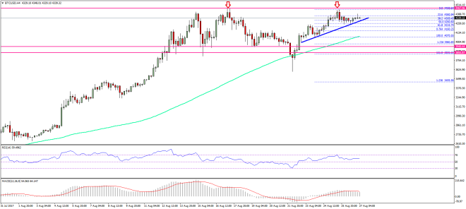 Bitcoin Price Weekly Analysis BTC USD