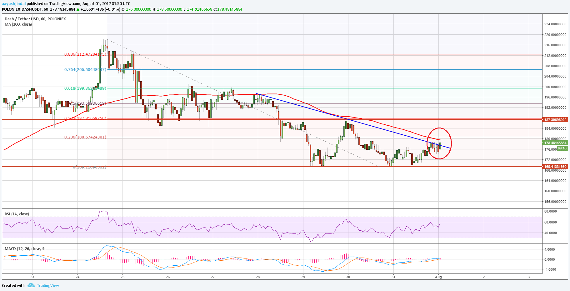 Dash Price Technical Analysis – DASH/USD Facing Major Resistance