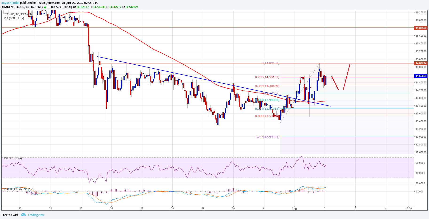 Ethereum Classic Price Technical Analysis – ETC/USD Buy Dips