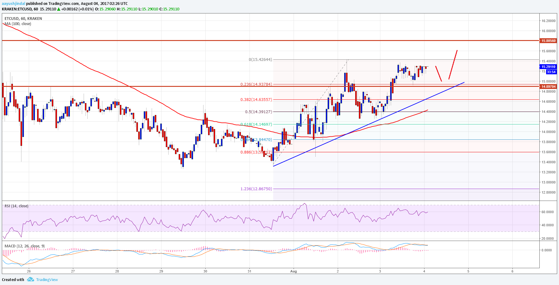 Ethereum Classic Price Technical Analysis – ETC/USD Gaining Bids