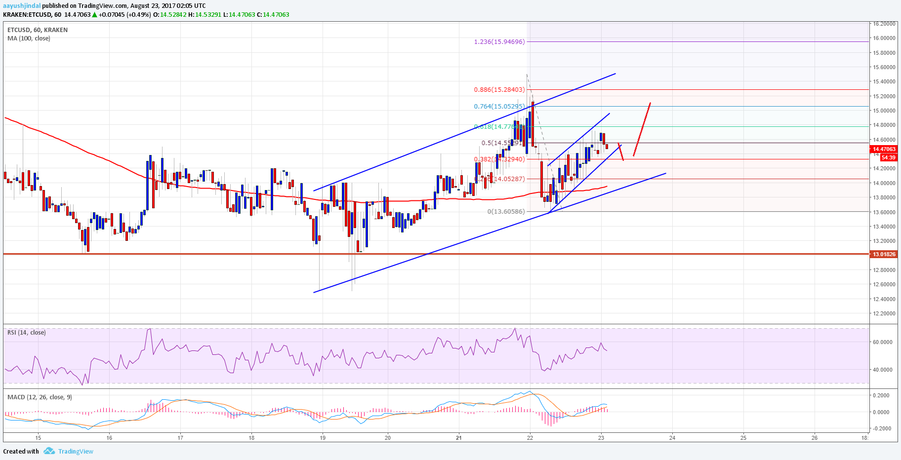 Ethereum Classic Price Tech Analysis – ETC/USD Remains Support