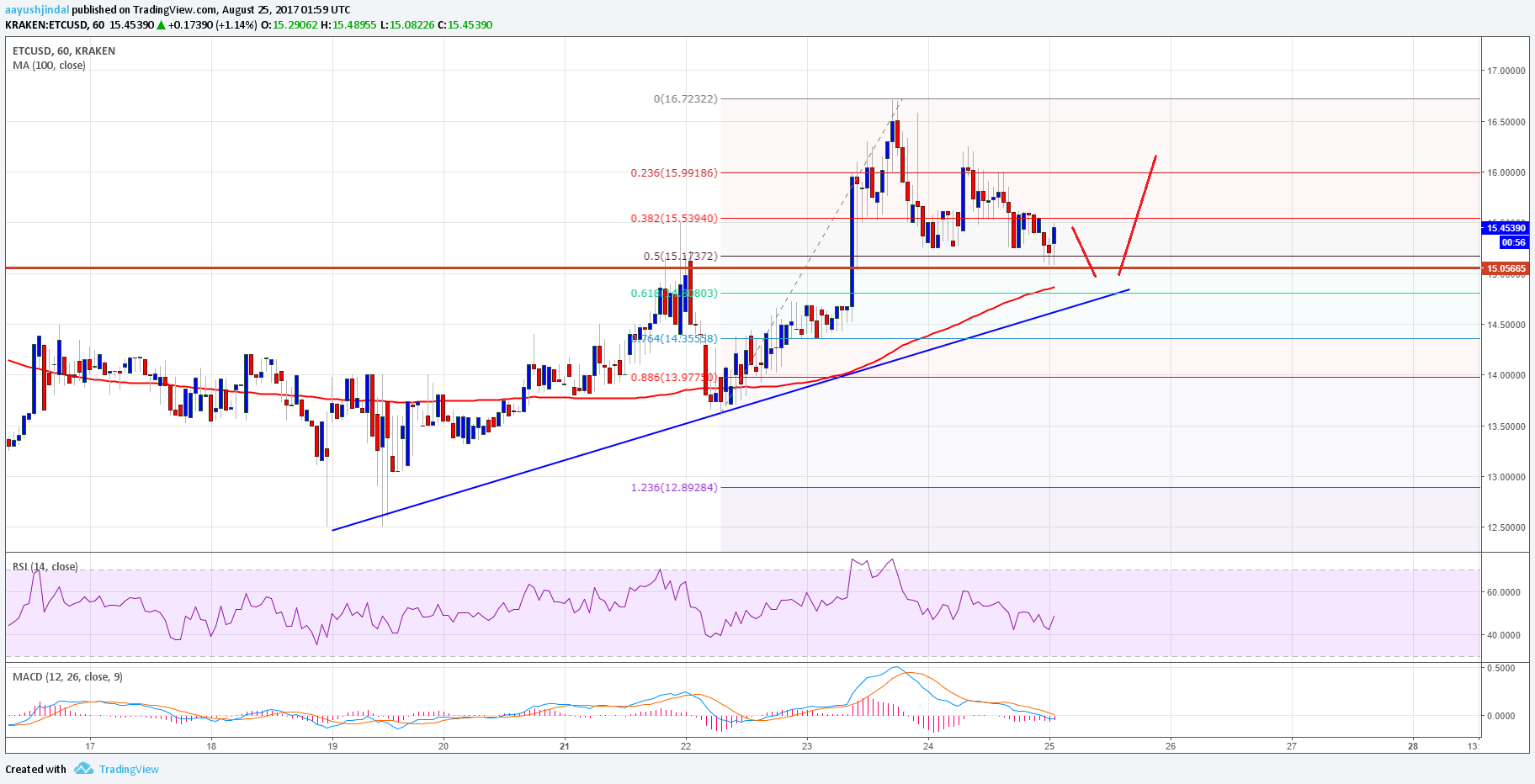 Ethereum Classic Price Technical Analysis – ETC/USD Back Bullish?