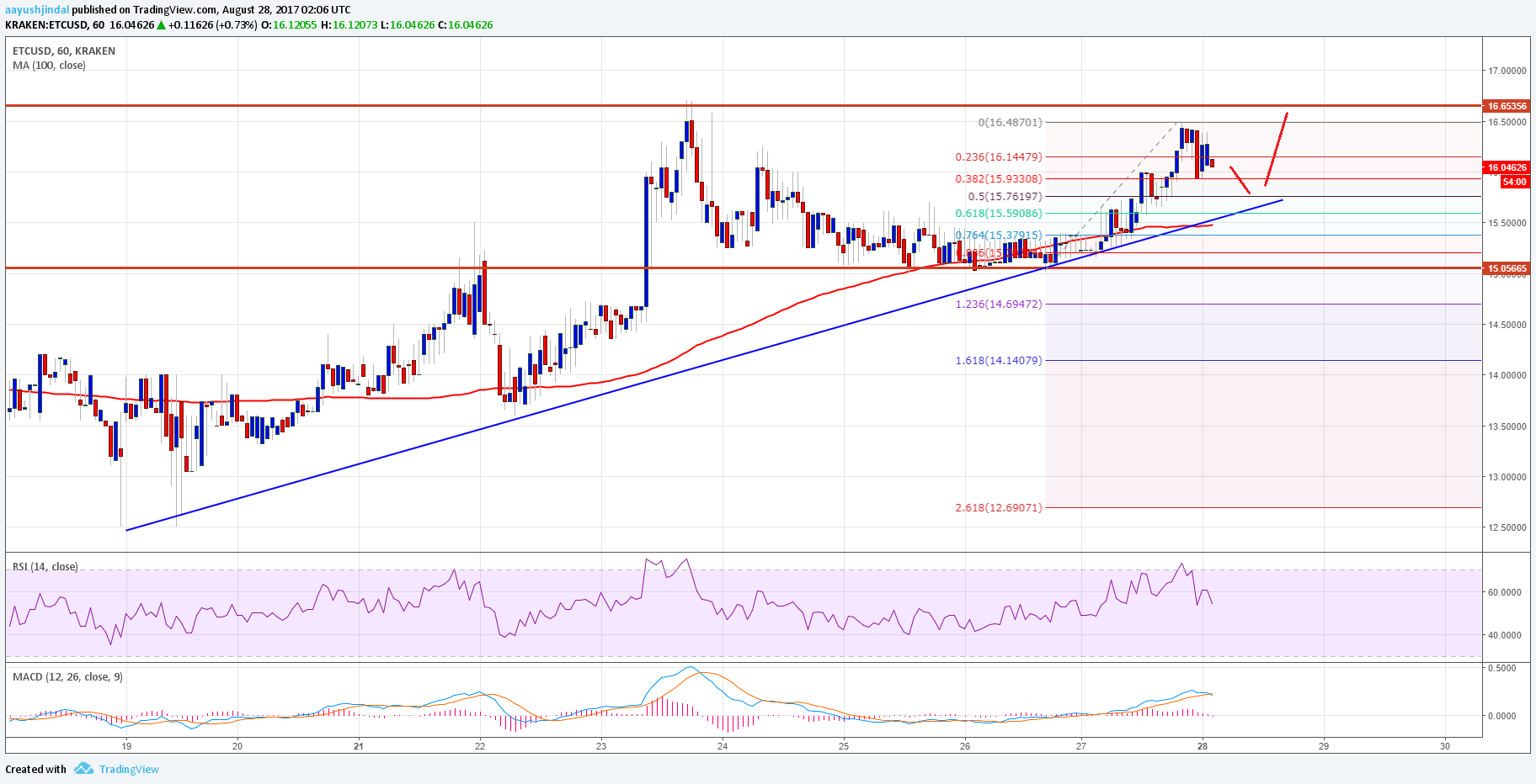 Ethereum Classic Price Technical Analysis – ETC/USD Holding