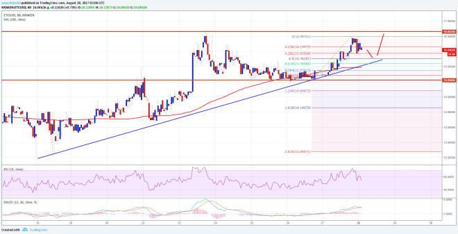 Ethereum Classic Price Technical Analysis ETC USD