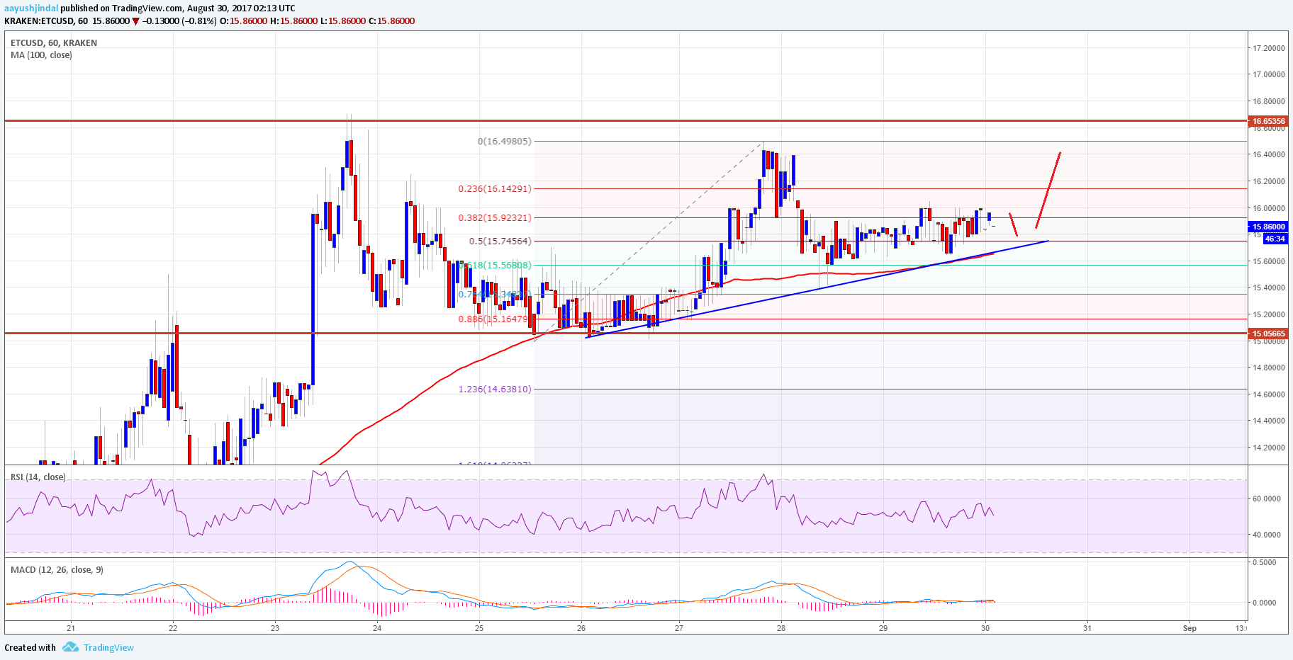 Ethereum Classic Price Technical Analysis – Can ETC/USD Gain Pace
