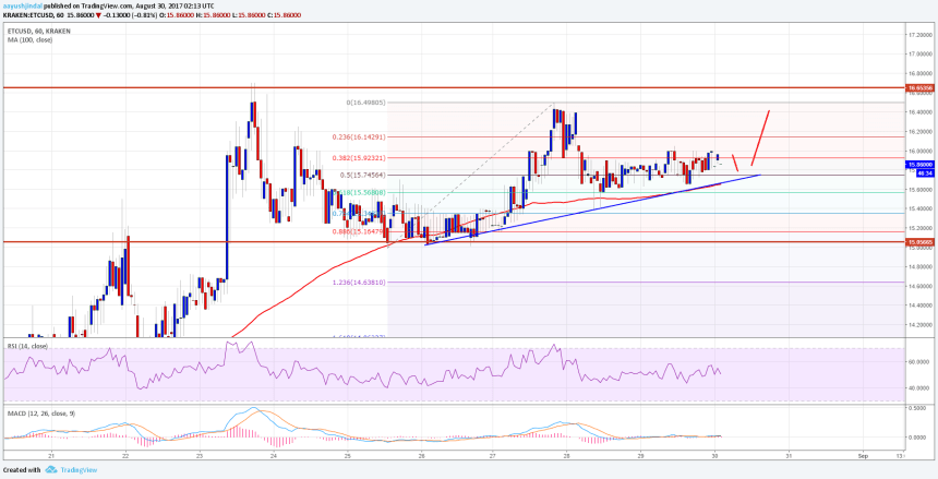 Ethereum Classic Price Technical Analysis ETC USD
