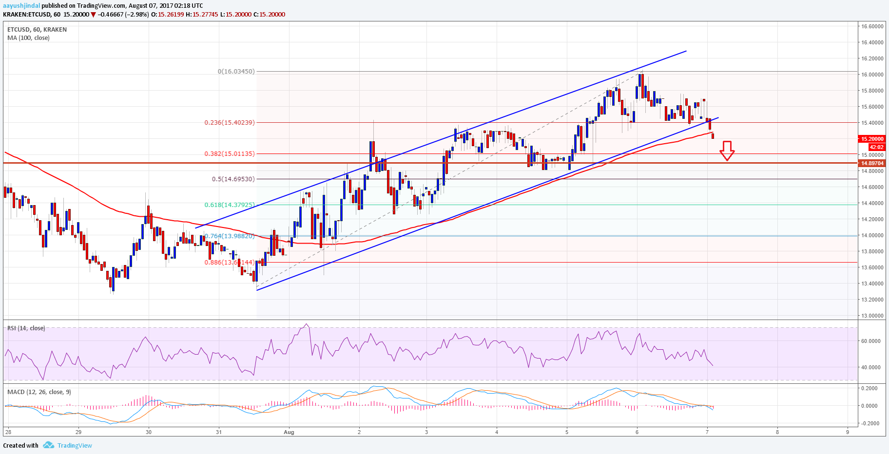 Ethereum Classic Price Technical Analysis – ETC/USD Breaks Down