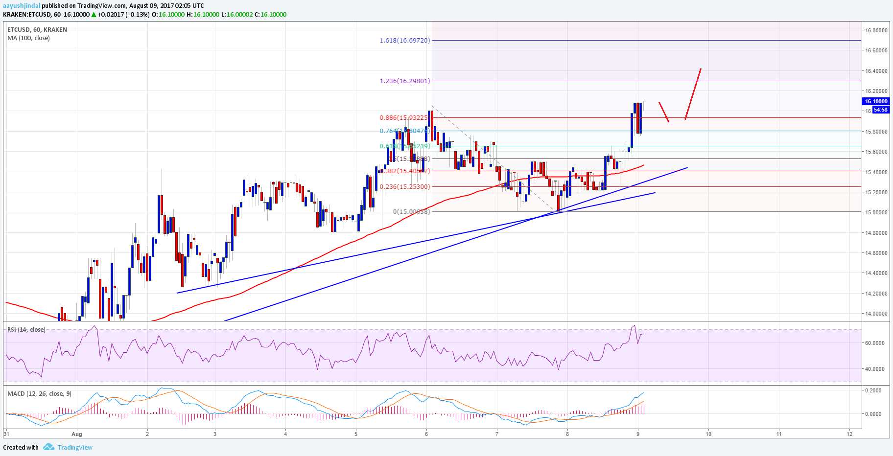 Etc Usd Chart