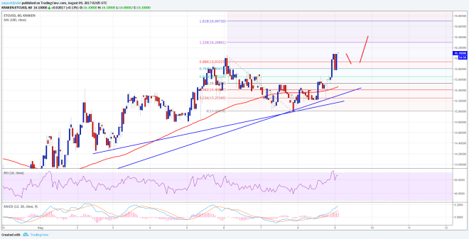 Ethereum Classic Price Technical Analysis ETC USD