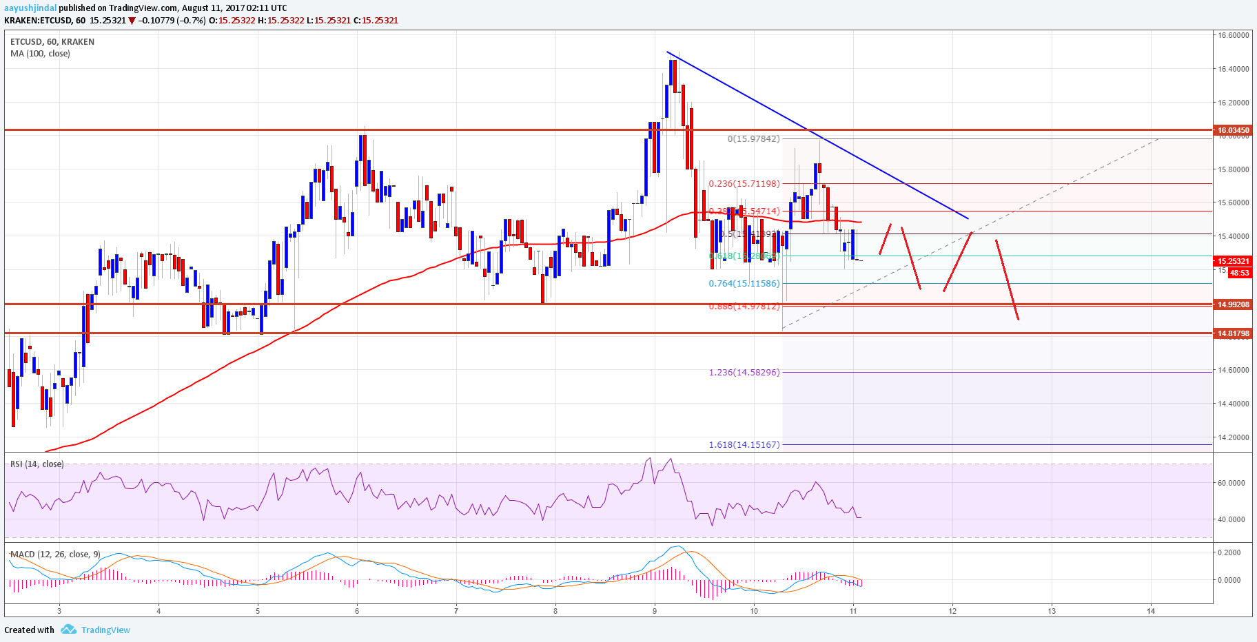 Ethereum Classic Price Technical Analysis