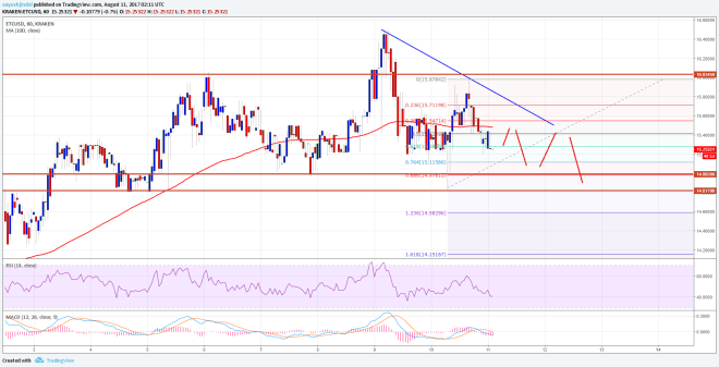 Ethereum Classic Price Technical Analysis ETC USD