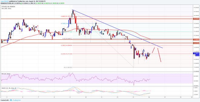 Ethereum Classic Price Technical Analysis ETC USD