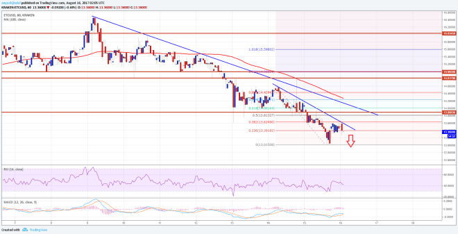 Ethereum Classic Price Technical Analysis ETC USD