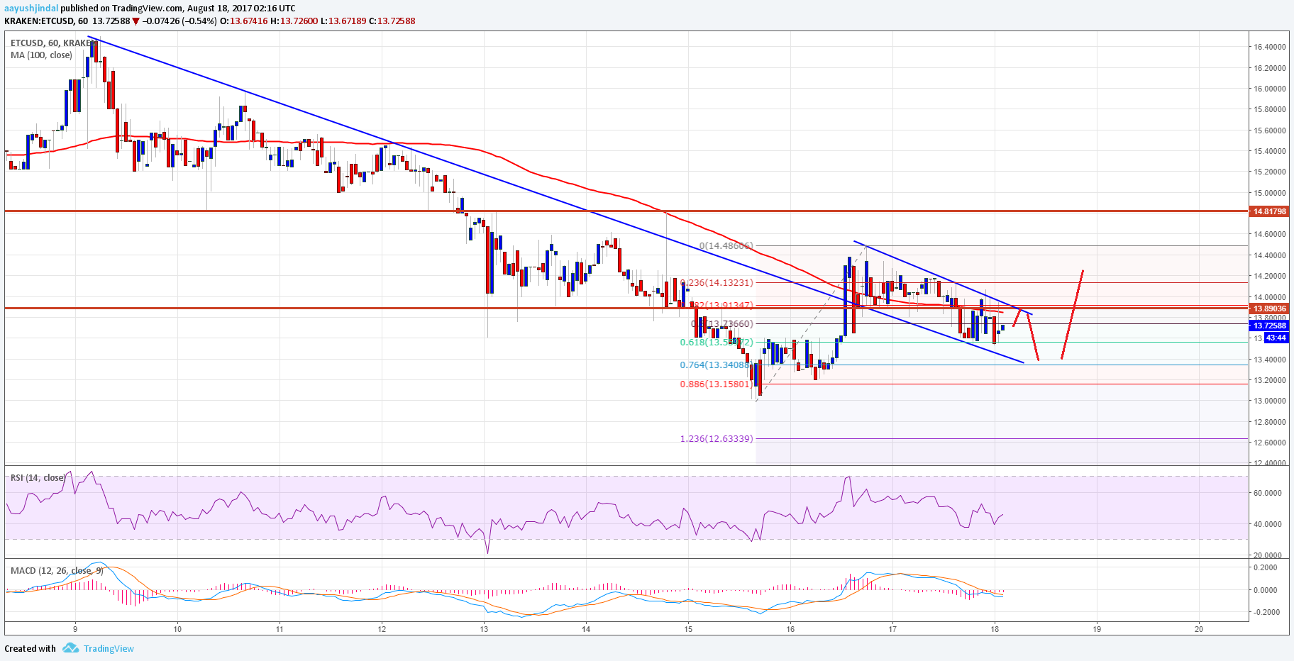 Ethereum Classic Price Technical Analysis–Can ETC/USD Gain Pace?