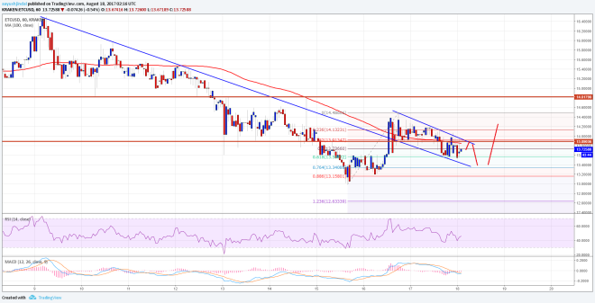 Ethereum Classic Price Technical Analysis ETC USD