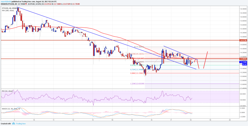 Ethereum Classic Price Technical Analysis ETC USD