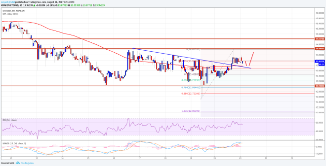 Ethereum Classic Price Technical Analysis ETC USD