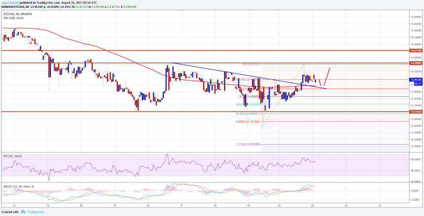 Ethereum Classic Price Technical Analysis ETC USD