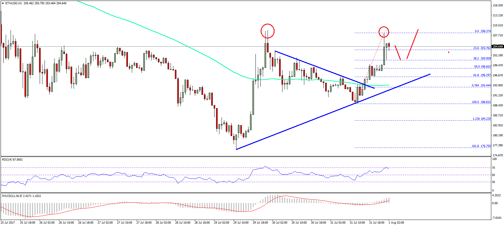 Ethereum Price Technical Analysis – ETH/USD Gaining Pace