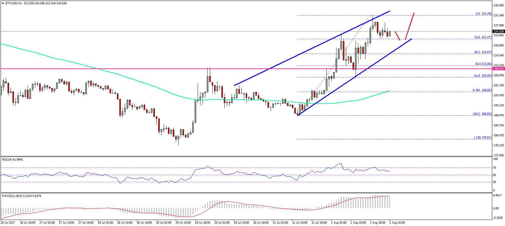 Ethereum Price Technical Analysis – ETH/USD Eyes Further Upsides