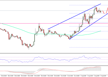 Ethereum Price Technical Analysis ETH USD