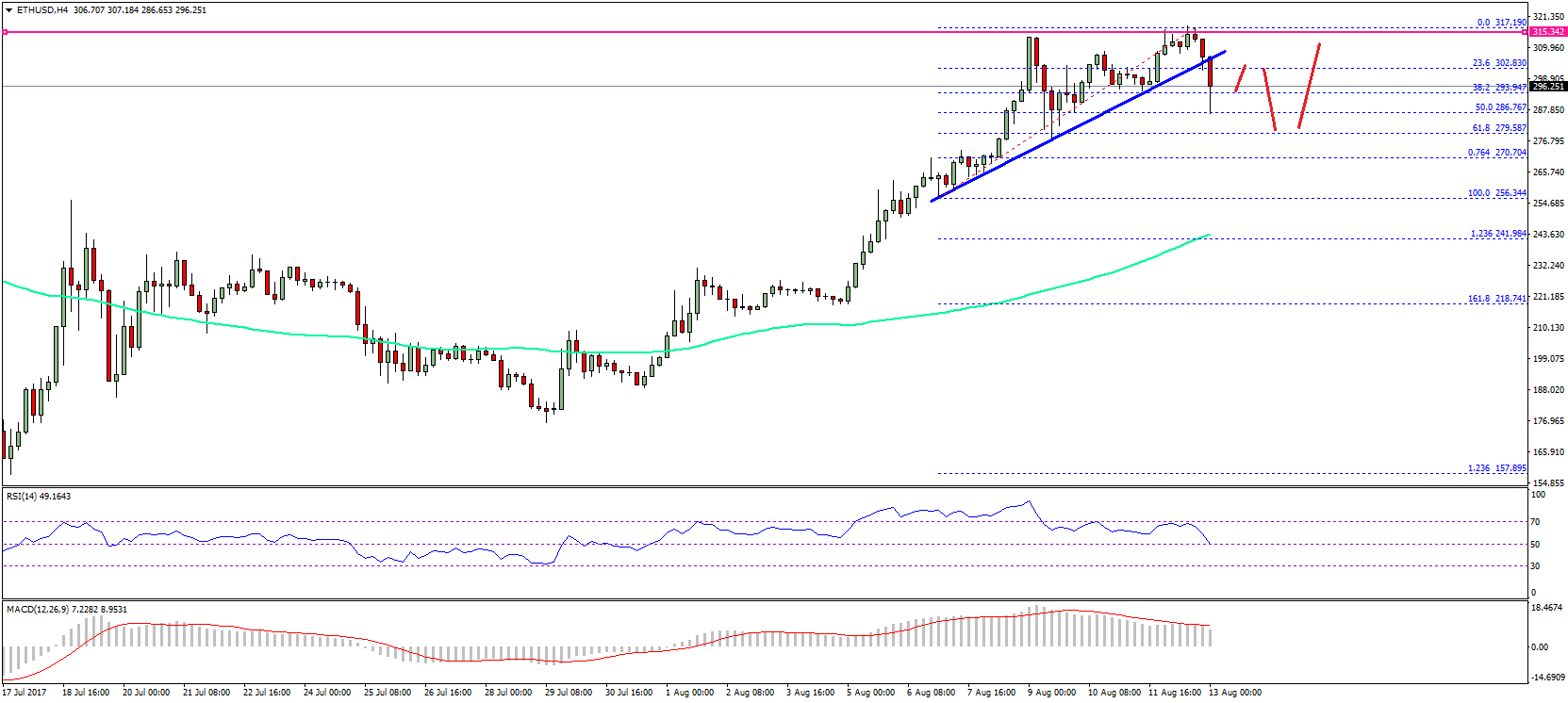 Ethereum Price Weekly Analysis – ETH/USD Pressured By Bitcoin
