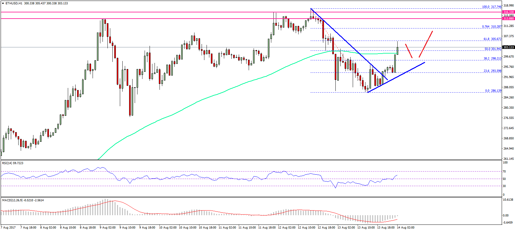 Ethereum Price Technical Analysis – ETH/USD Recovering Higher