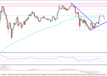 Ethereum Price Technical Analysis ETH USD