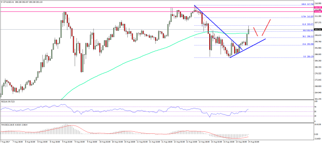 Ethereum Price Technical Analysis ETH USD