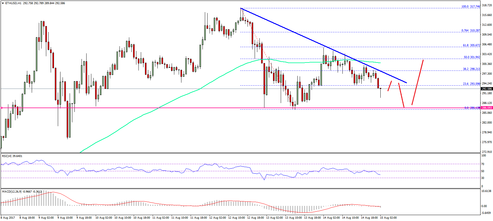 Ethereum Price Technical Analysis – Can ETH/USD Break This?