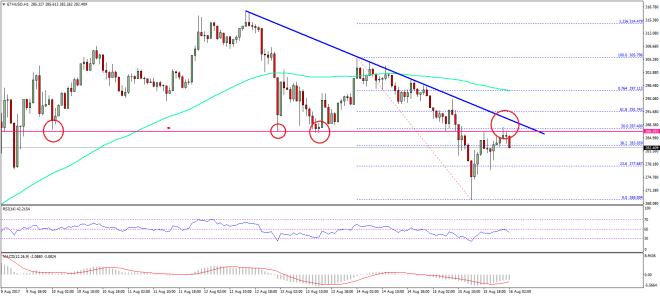 Ethereum Price Technical Analysis ETH USD