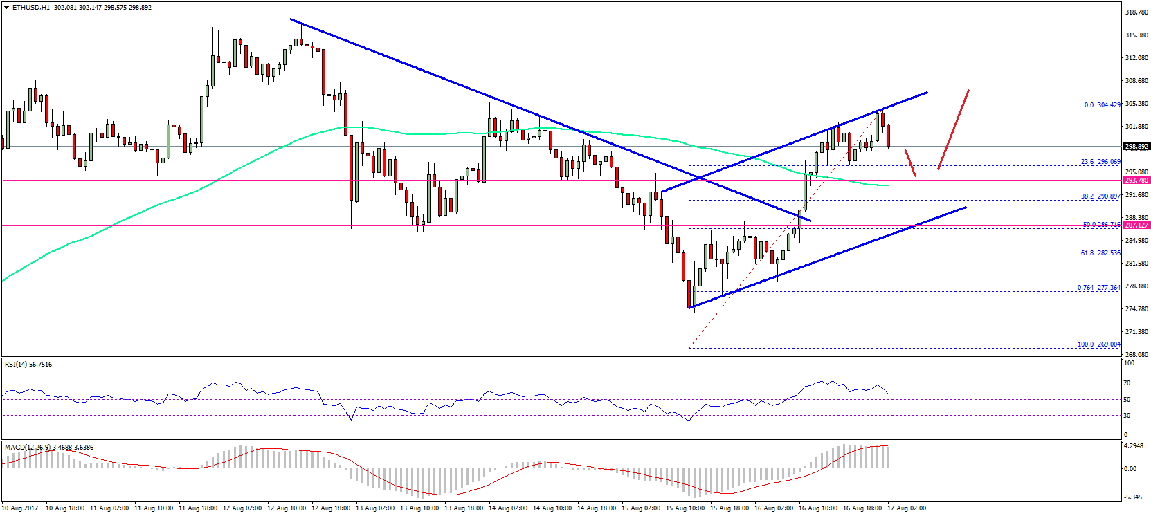 Ethereum Price Technical Analysis – ETH/USD Primed For Lift-Off