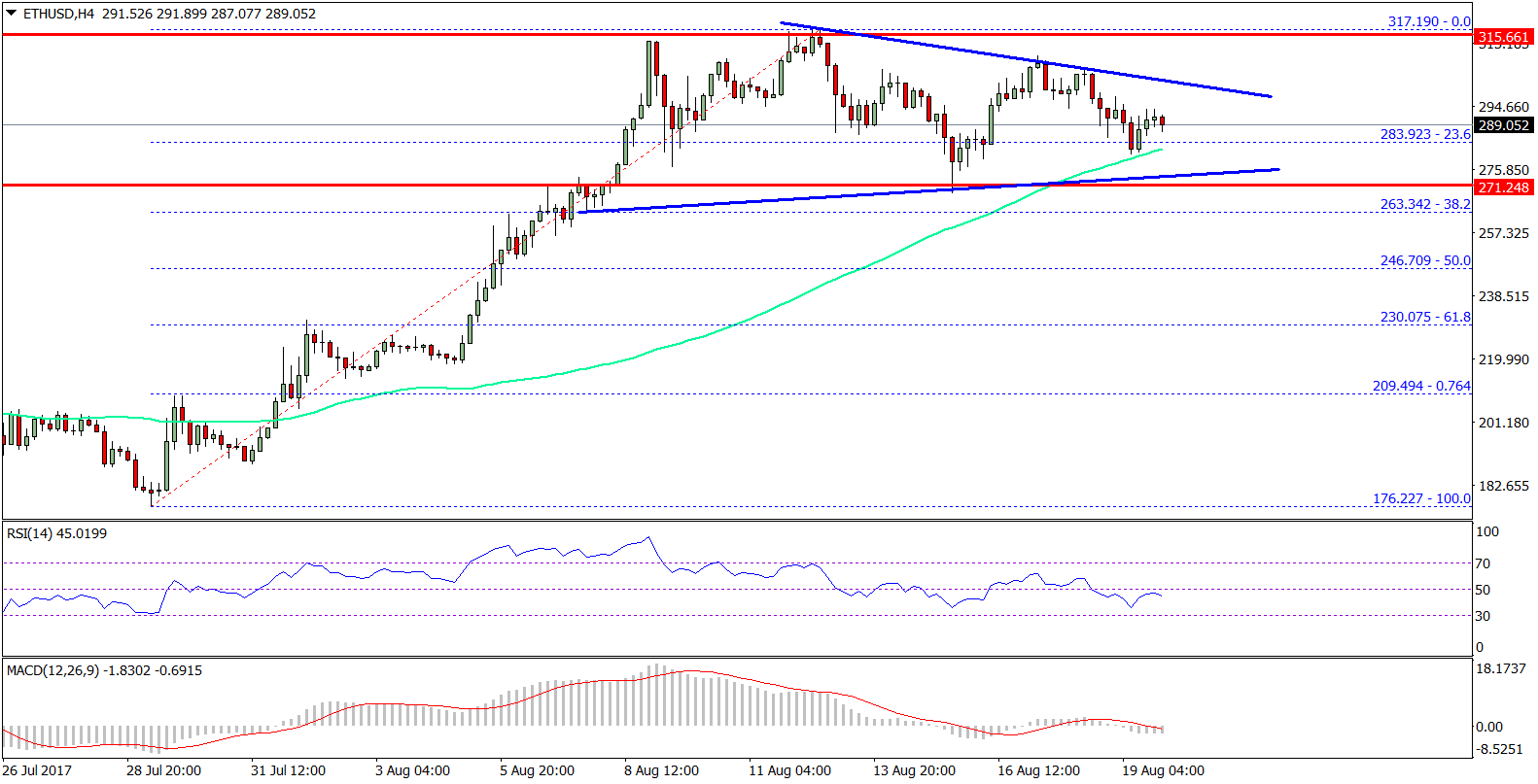 Ethereum Price Weekly Analysis – Can ETH/USD Make It?