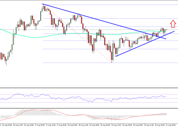 Ethereum Price Technical Analysis ETH USD