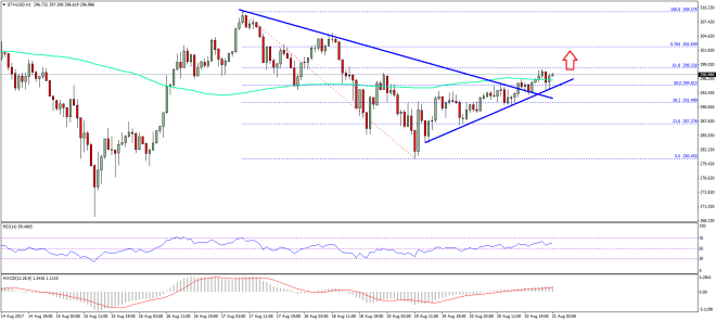 Ethereum Price Technical Analysis ETH USD