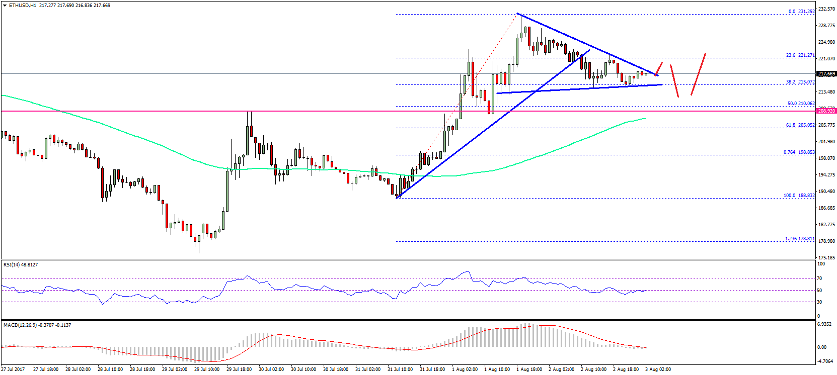 Ethereum Price Technical Analysis – ETH/USD Struggle