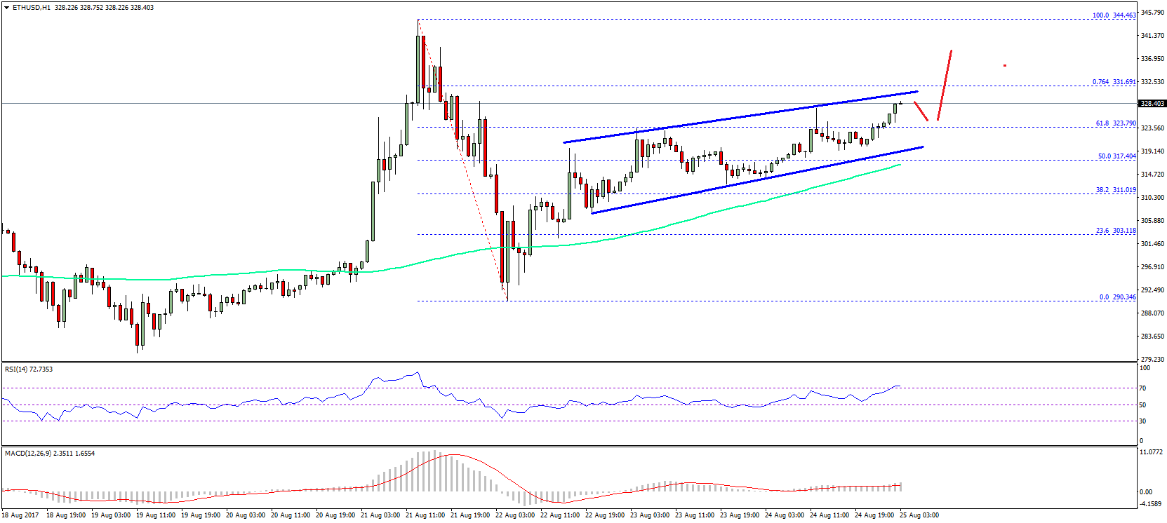 Ethereum Technical Analysis Chart