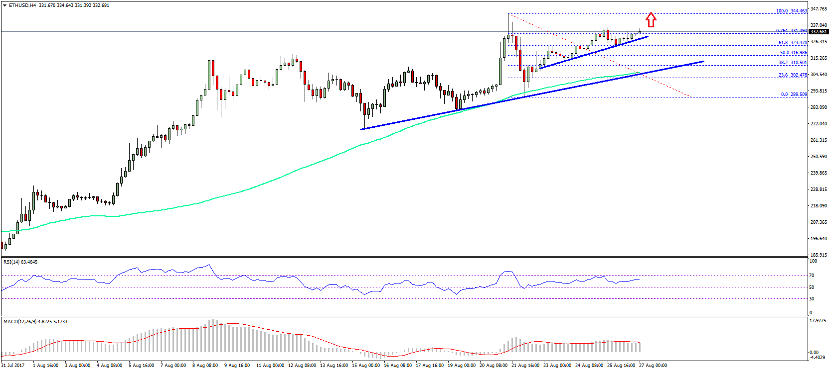 Ethereum Price Weekly Analysis – ETH/USD In Slow Uptrend