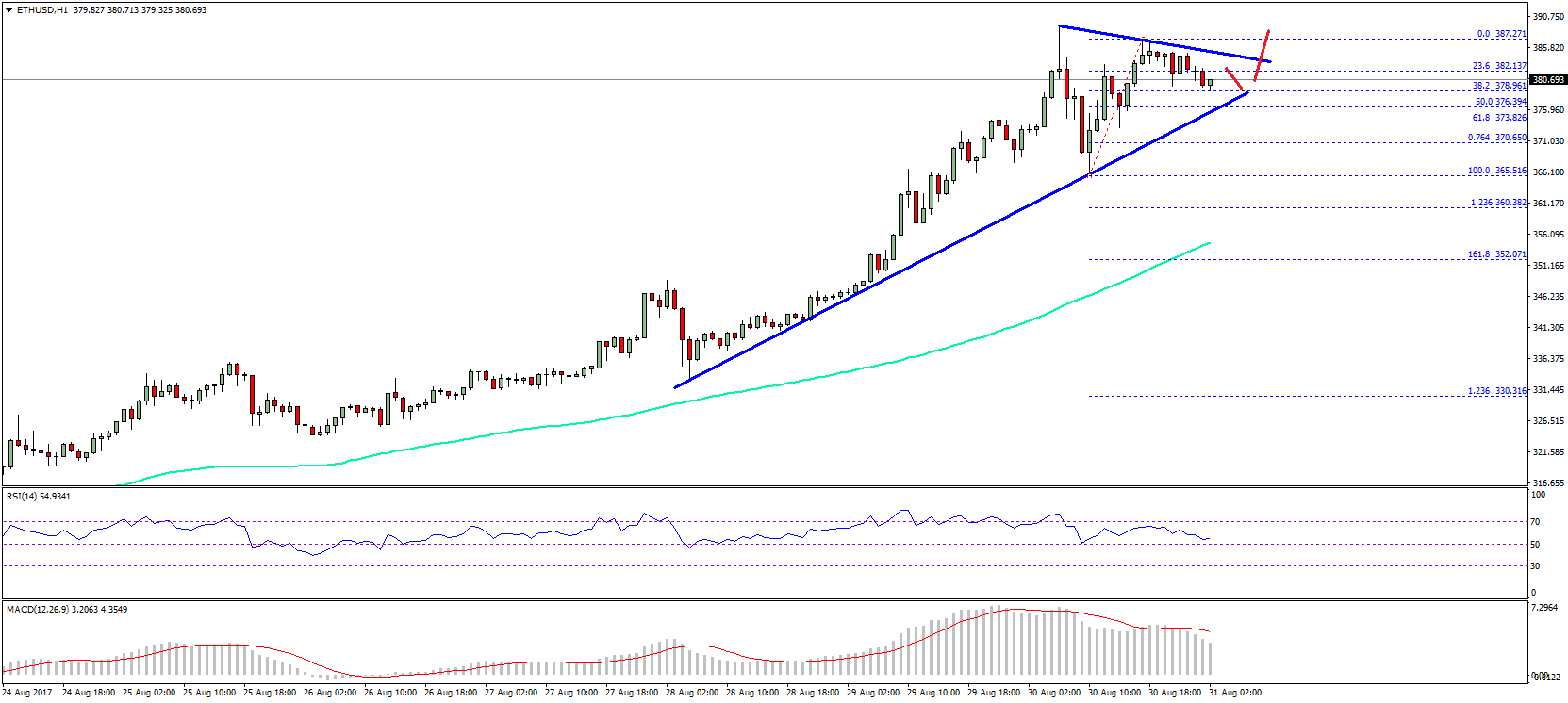 Ethereum Price Technical Analysis – ETH/USD To Extend Gains