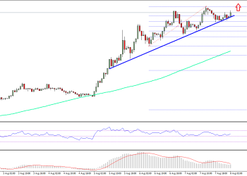 Ethereum Price Technical Analysis ETH USD
