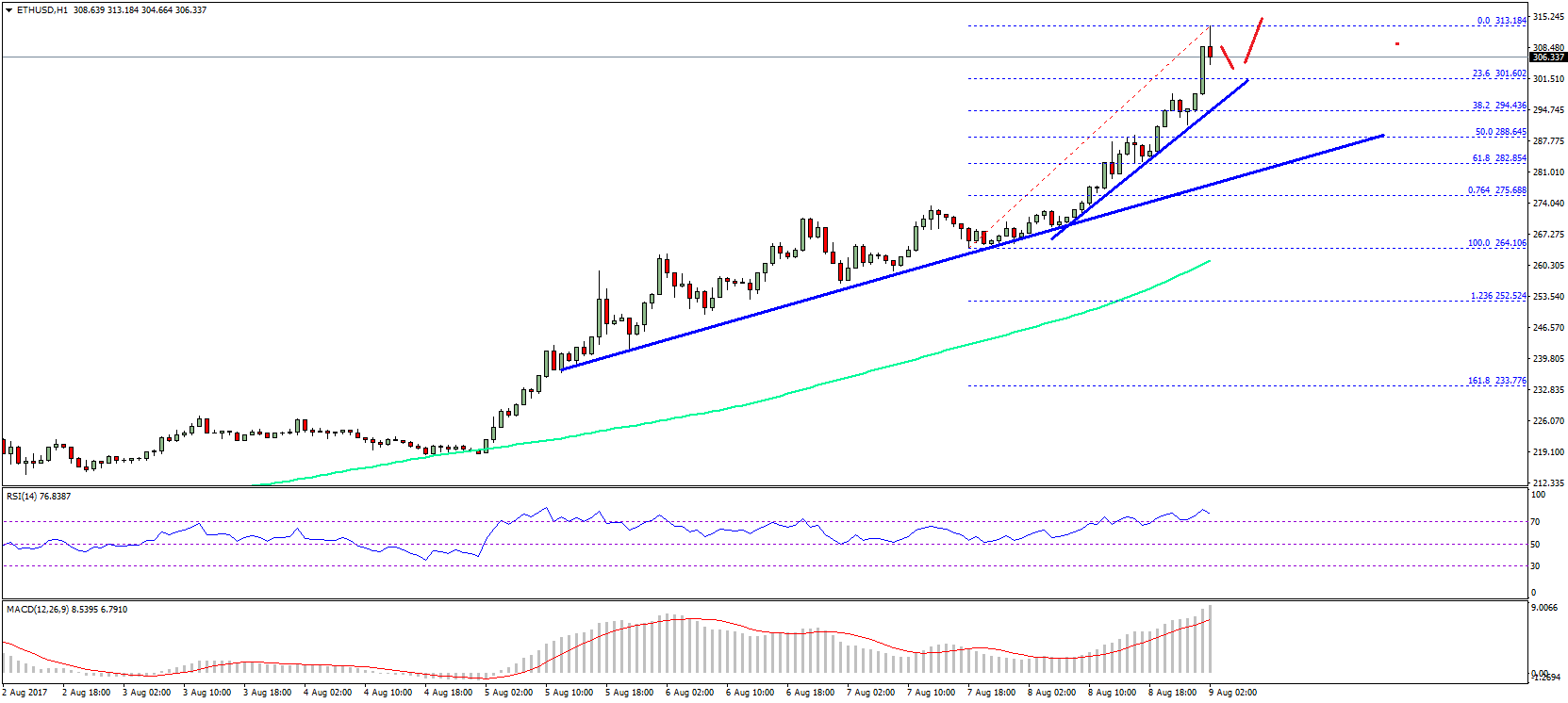 Ethereum Price Technical Analysis – ETH/USD Primed for Gains