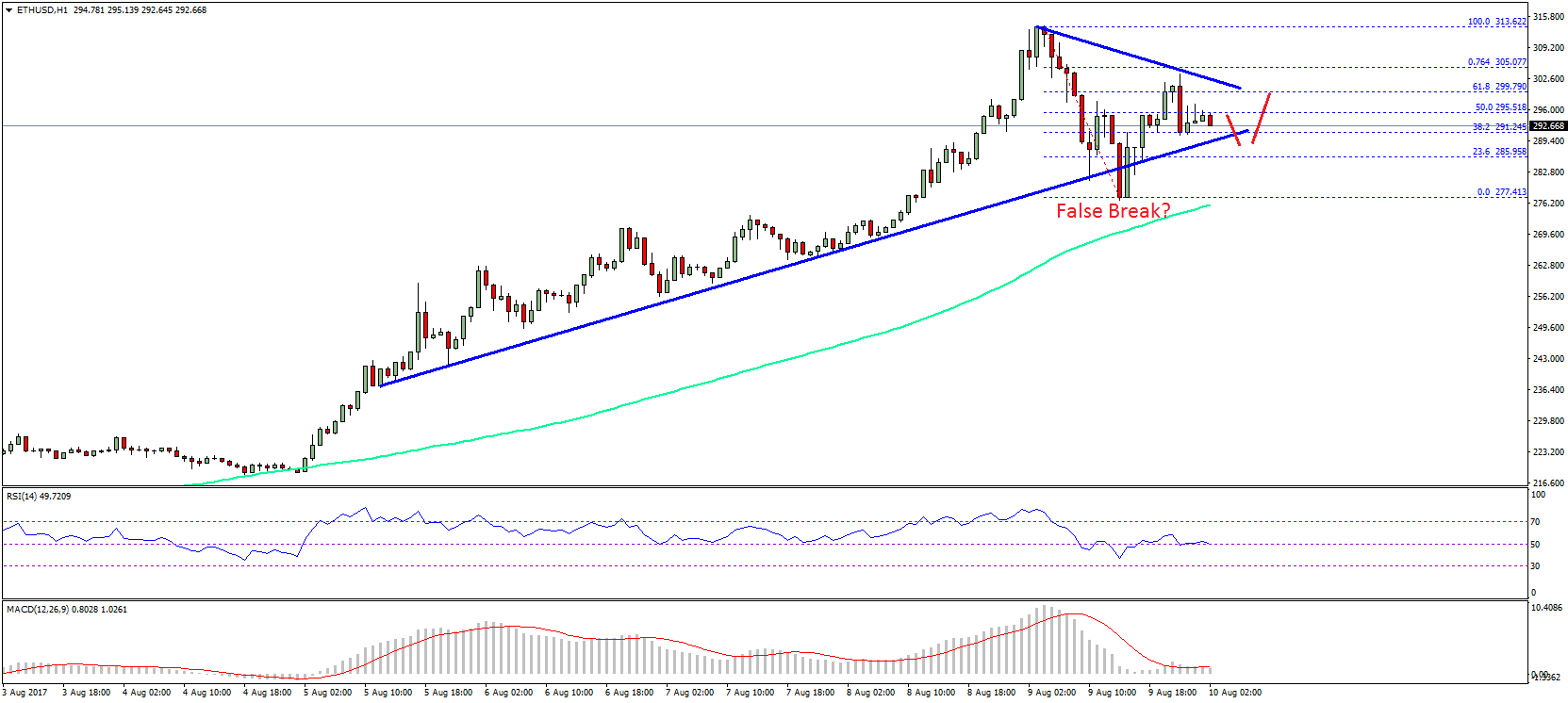 Ethereum Price Technical Analysis – ETH/USD False Downside Break?