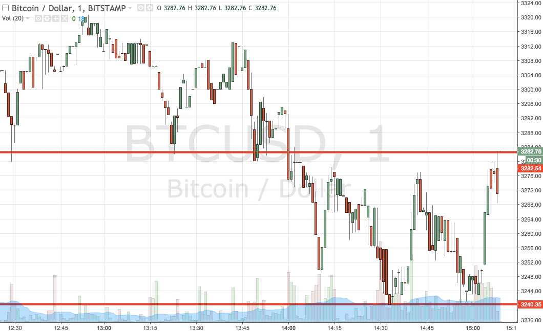 Bitcoin Price Watch; Trading The Evening Session